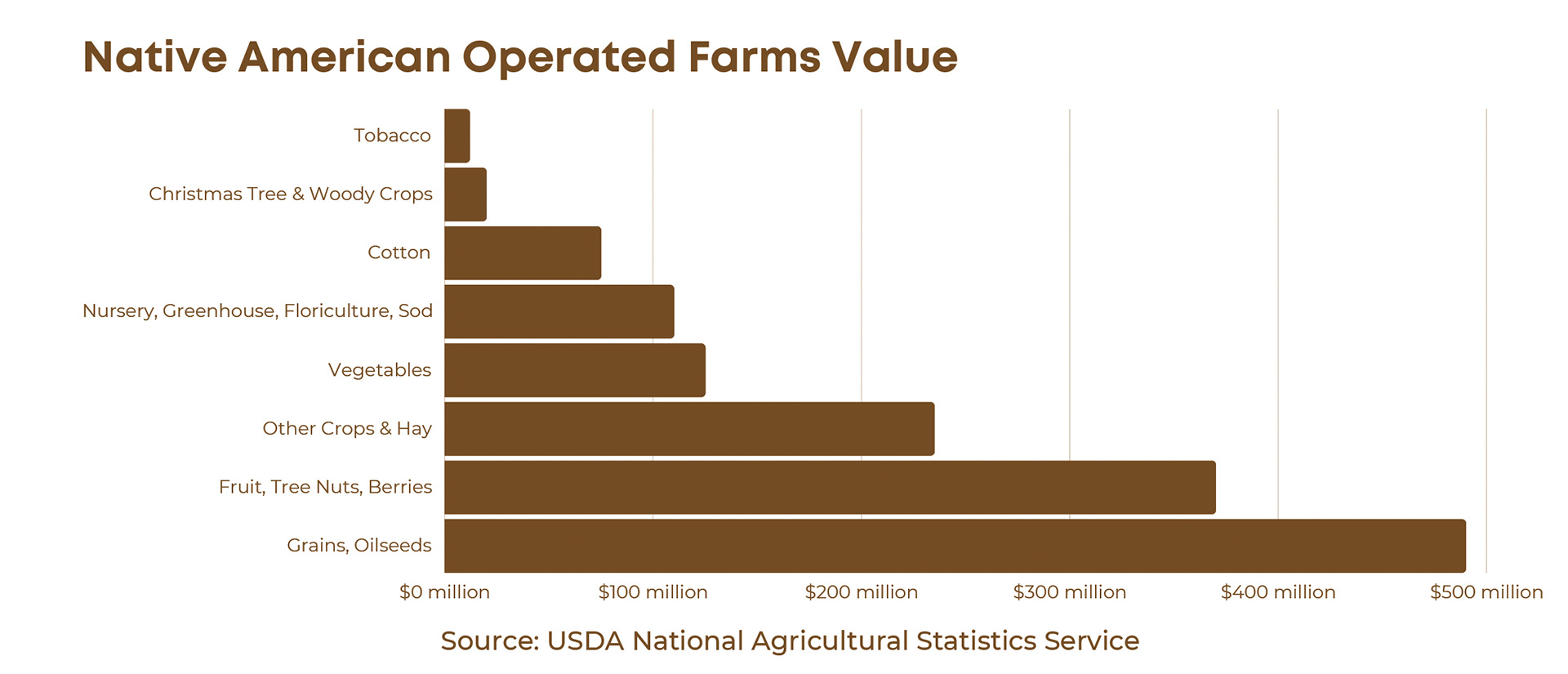 Native American Operated Farms Value