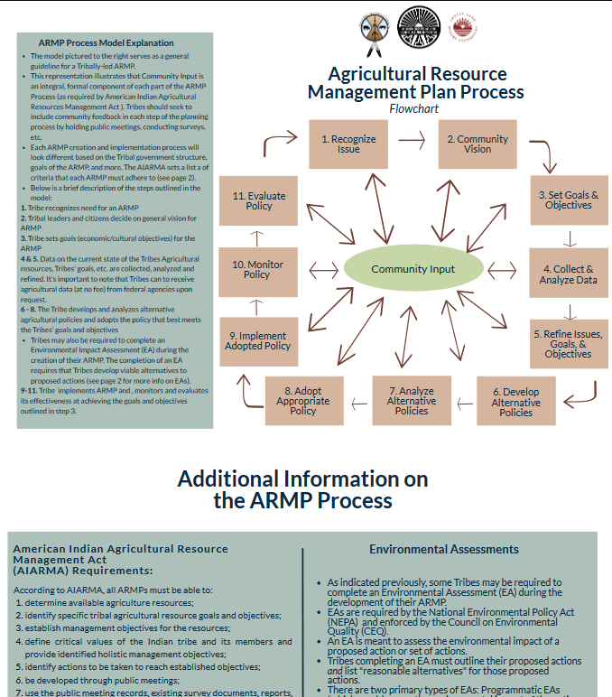 Agricultural Resource Management Plan Process