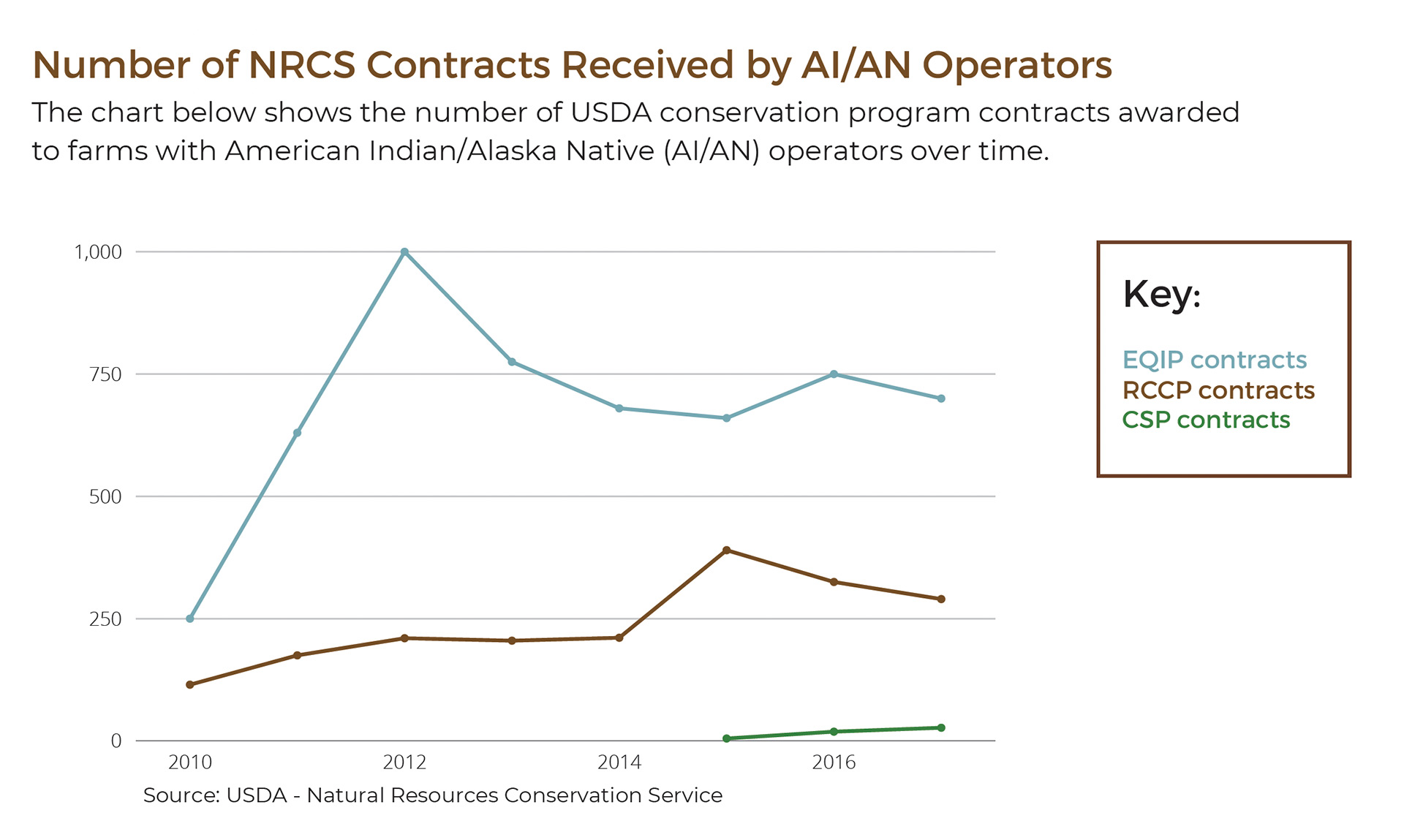 Number of NRCS Contracts Received by AI/AN Operators