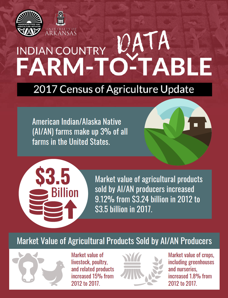 2017 Census of Agriculture Update